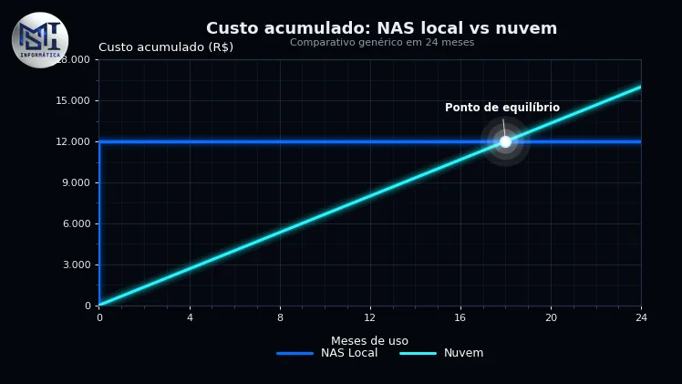 Gráfico ilustrativo do custo acumulado em 24 meses: o NAS local com custo fixo e a nuvem com custo que cresce todo mês, com o ponto de equilíbrio marcado