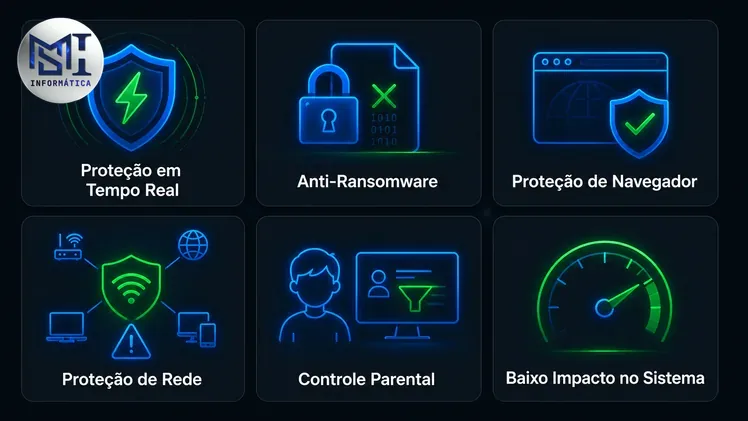 Ícones das principais funcionalidades de antivírus moderno incluindo proteção em tempo real, anti-ransomware e controle parental. Antivírus pago vs gratuito.
