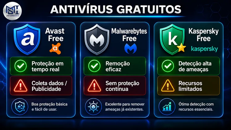 Cards comparativos de antivírus gratuitos Avast, Malwarebytes e Kaspersky Free com suas limitações em destaque