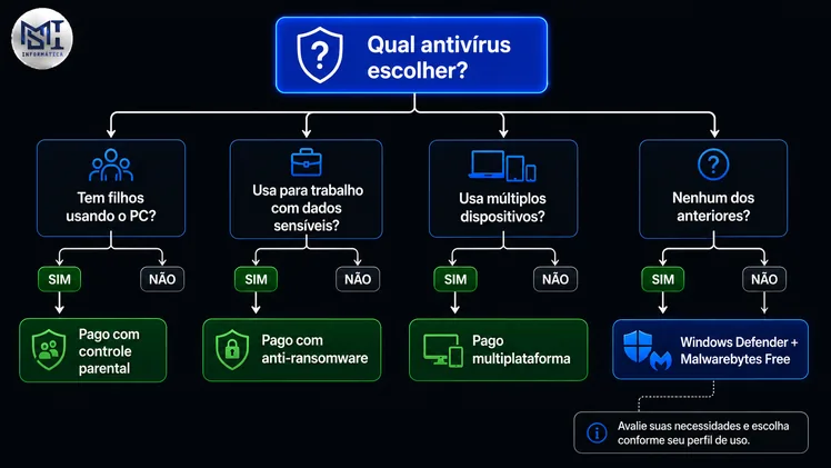 Fluxograma de decisão para escolher entre antivírus gratuito e pago com base no perfil de uso doméstico