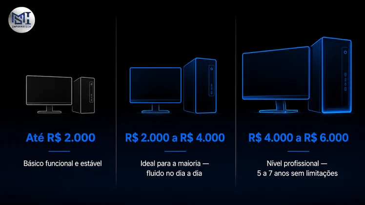 Infográfico com 3 faixas de configuração de PC para home office em 2026