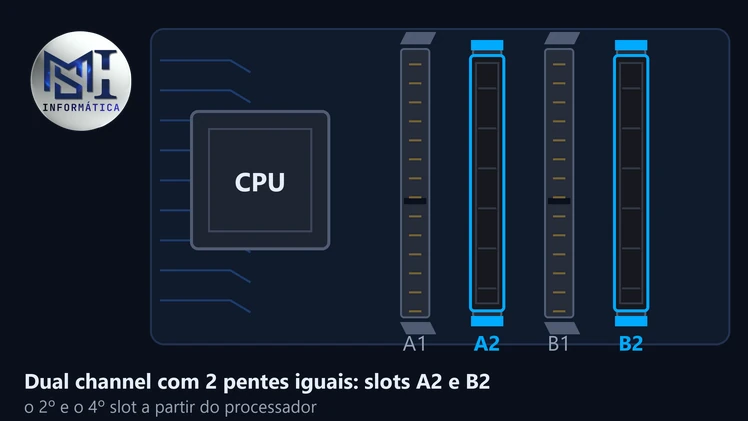 Esquema de memória em dual channel: dois pentes iguais nos slots A2 e B2, o 2º e o 4º a partir do processador