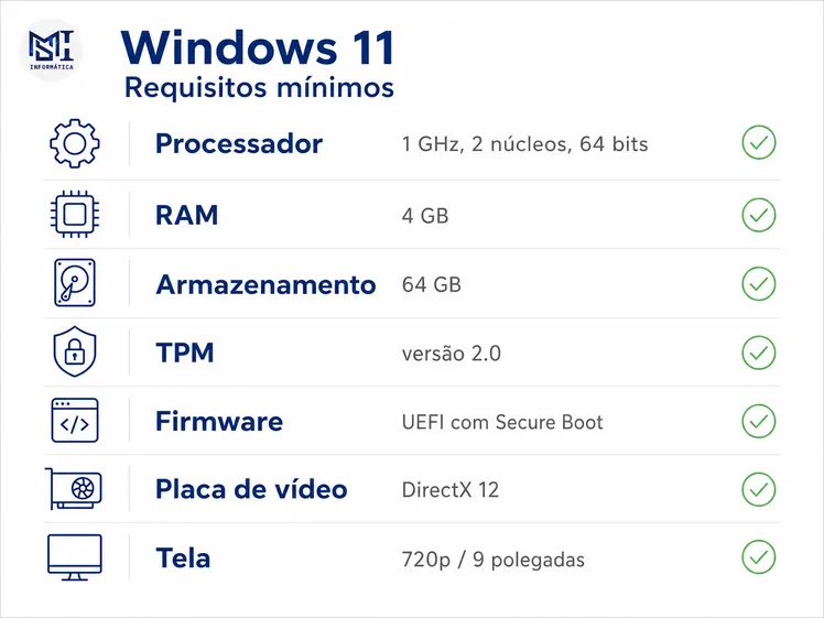 checklist com os requisitos mínimos do Windows 11 para computadores Descrição: tabela visual com os requisitos mínimos de hardware para rodar o Windows 11, incluindo processador, RAM, armazenamento, TPM 2.0, UEFI e placa de vídeo compatível com DirectX 12.