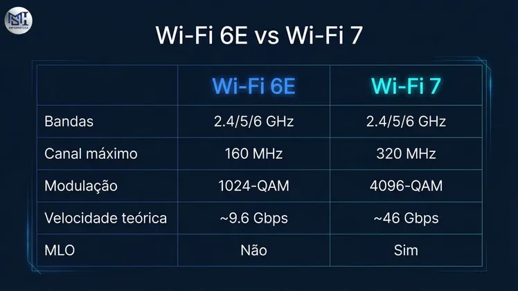 Tabela comparativa Wi-Fi 6E vs Wi-Fi 7: bandas, velocidade, MLO e modulação
