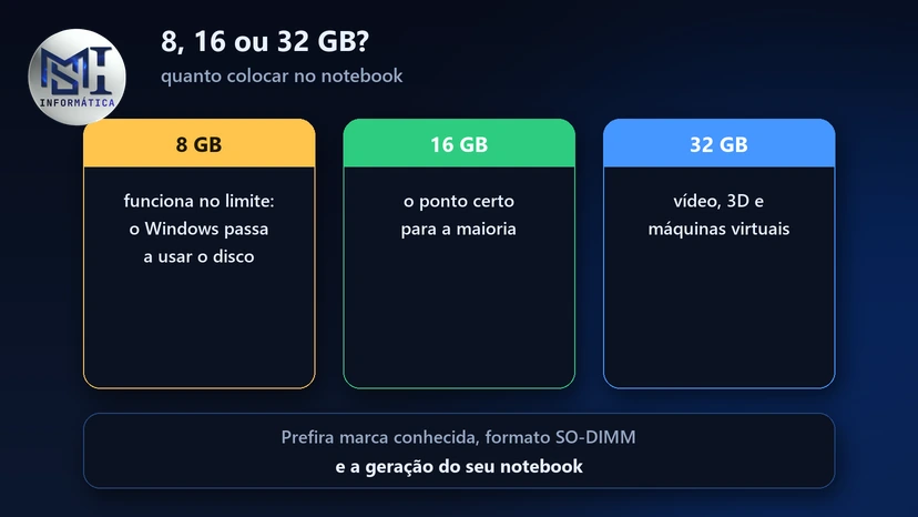Quanto de memória no notebook: 8 GB no limite, 16 GB para a maioria e 32 GB para vídeo, 3D e máquinas virtuais