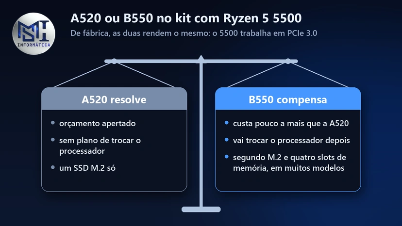 Kit upgrade Ryzen 5 5500: quando a placa A520 resolve e quando a B550 compensa, numa balança