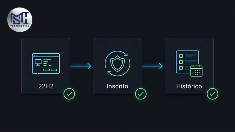 Checklist em três etapas com versão do sistema, inscrição confirmada e histórico de atualizações