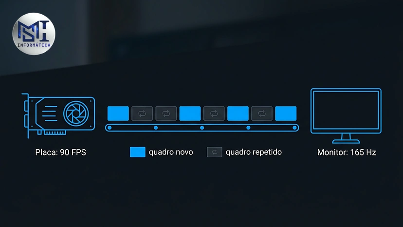 Esquema de uma placa de vídeo enviando 90 quadros por segundo para um monitor de 165 Hz, com quadros repetidos