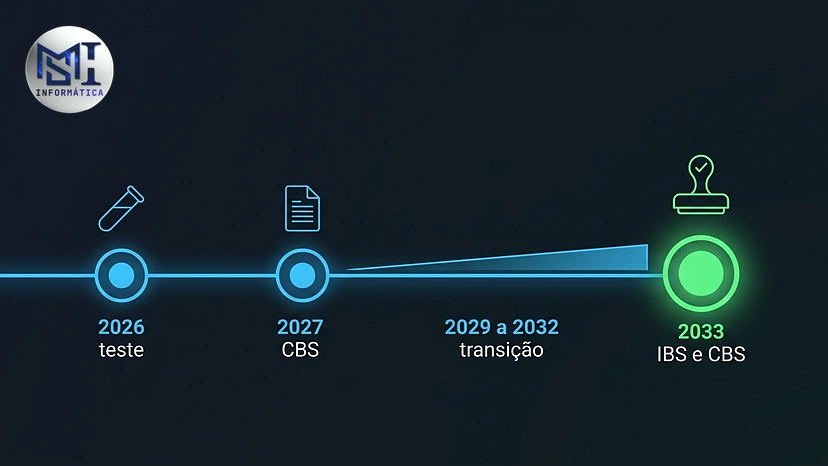 Linha do tempo da reforma tributária de 2026 a 2033 com quatro etapas marcadas