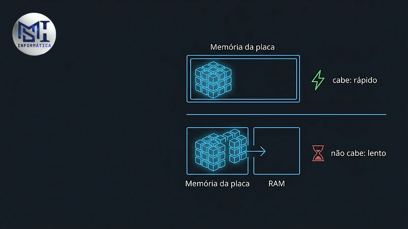 Esquema de um modelo de IA cabendo inteiro na memória da placa de vídeo e de outro transbordando para a RAM