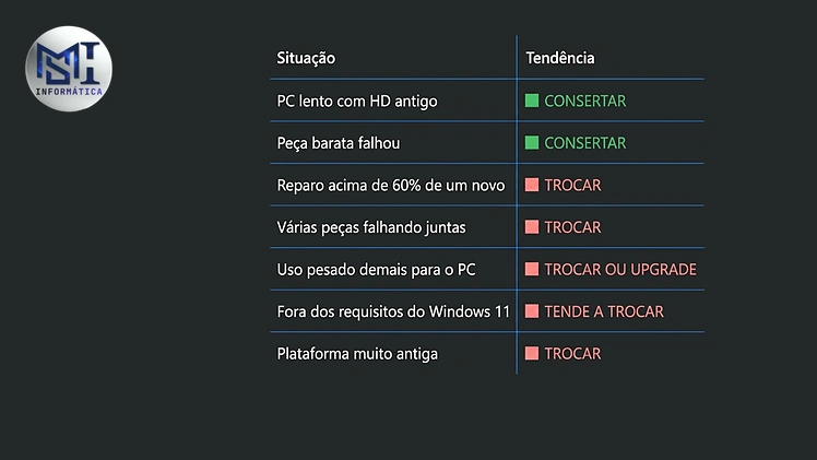 Tabela cruzando situação e tendência de decisão entre consertar ou trocar o computador