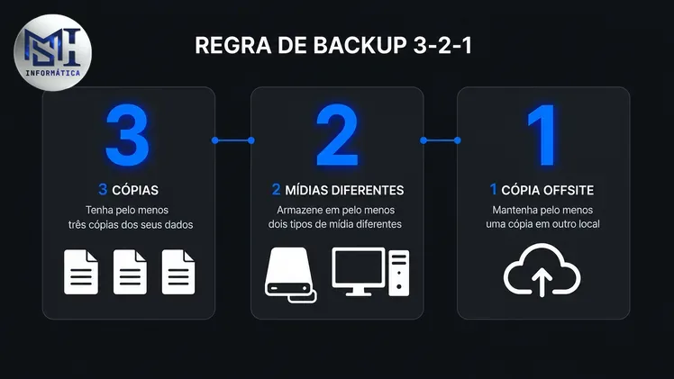 Infográfico da regra de backup 3-2-1 com HD externo, computador e armazenamento em nuvem