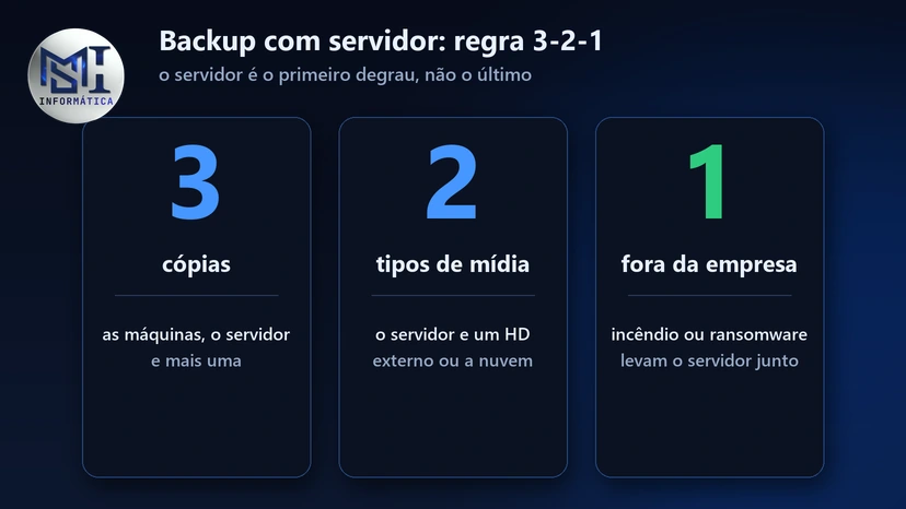 Regra 3-2-1 com servidor: três cópias, em dois tipos de mídia, uma fora da empresa