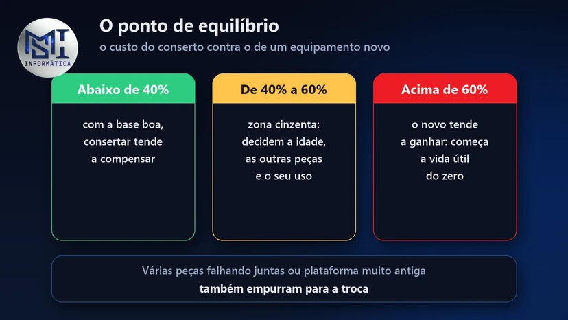 Ponto de equilíbrio entre consertar e trocar: abaixo de 40% do preço de um novo, zona cinzenta de 40% a 60% e acima de 60%