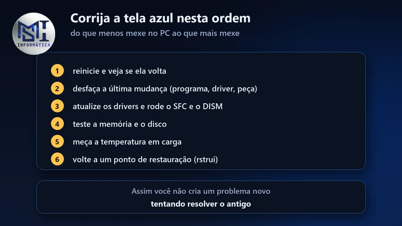 Ordem para corrigir a tela azul no Windows 11: reiniciar, desfazer a última mudança, drivers e SFC, memória e disco, temperatura e restauração