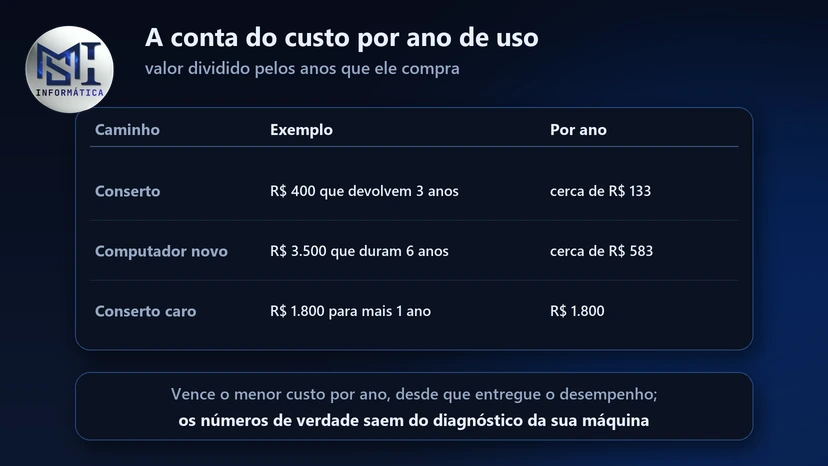Custo por ano de uso: conserto de R$ 400 por 3 anos sai por cerca de R$ 133 ao ano; computador novo de R$ 3.500 por 6 anos, cerca de R$ 583