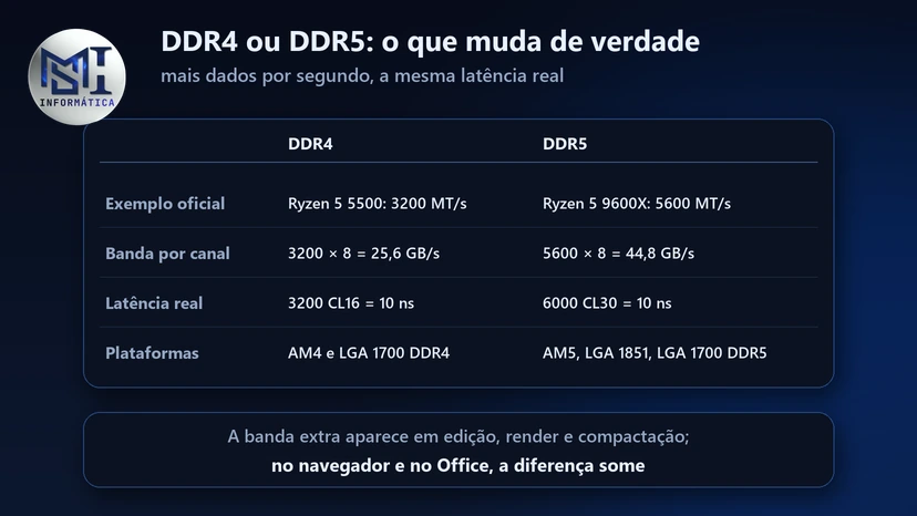 DDR4 ou DDR5: 25,6 contra 44,8 GB/s por canal, a mesma latência real de 10 ns e as plataformas de cada uma