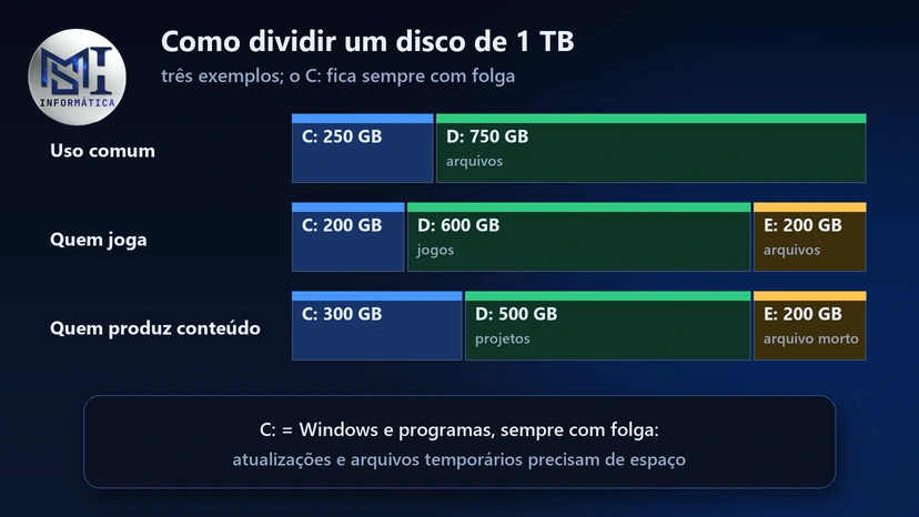 Sugestão de divisão de um disco de 1 TB: uso comum C: 250 GB e D: 750 GB; quem joga C: 200, D: 600 e E: 200 GB; quem produz conteúdo C: 300, D: 500 e E: 200 GB