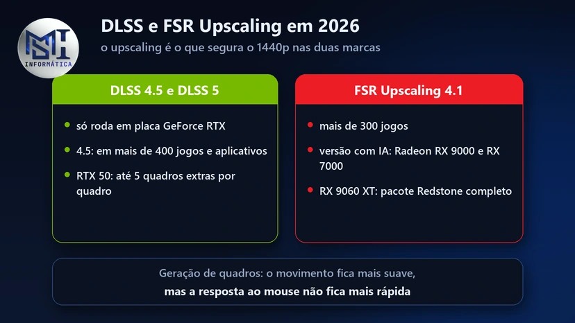 DLSS 4.5 e DLSS 5 só em GeForce RTX; FSR Upscaling 4.1 com IA nas Radeon RX 9000 e RX 7000