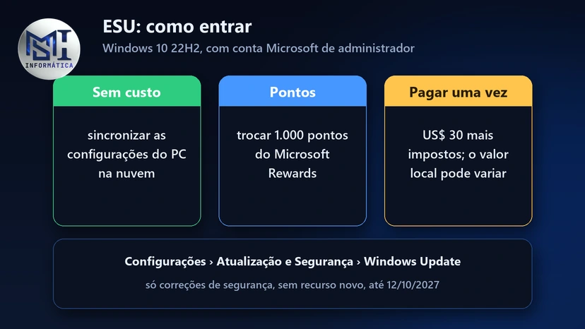 Como entrar no ESU do Windows 10: sincronizar as configurações na nuvem sem custo, trocar 1.000 pontos do Microsoft Rewards ou pagar uma vez