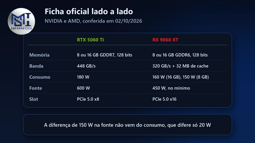 Ficha da RTX 5060 Ti e da RX 9060 XT: memória, banda, consumo, fonte recomendada e ligação PCIe