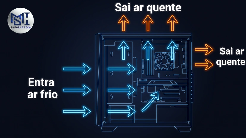 Esquema do fluxo de ar do gabinete: ar frio entrando pela frente e ar quente saindo por trás e por cima