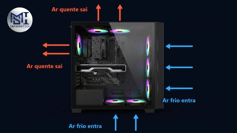 Fluxo de ar num gabinete gamer: o ar frio entra pela frente e por baixo, e o ar quente sai pelo topo e pela traseira