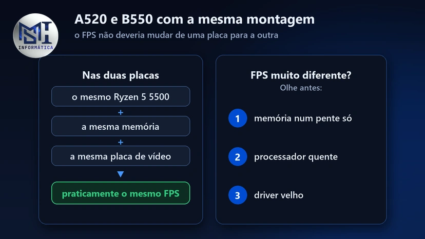 A520 e B550 com a mesma montagem: o FPS não deveria mudar; se mudar, olhe memória num pente só, processador quente e driver velho