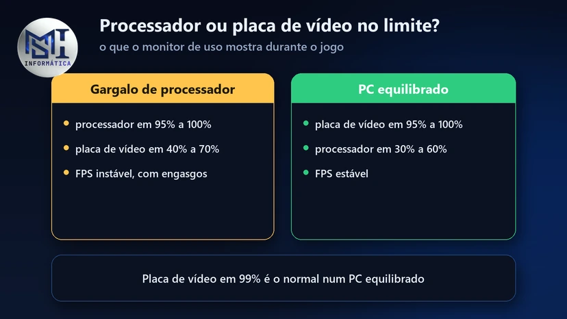 Gargalo de processador: processador em 95% a 100% e placa em 40% a 70%; PC equilibrado: placa em 95% a 100% e FPS estável