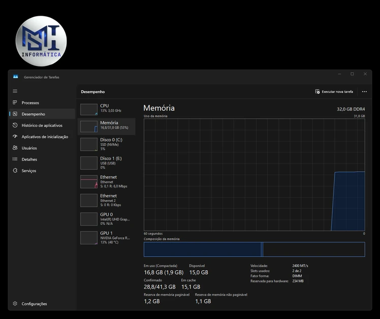 Gerenciador de Tarefas do Windows na aba Memória, com 16,8 GB em uso de 32 GB de memória RAM DDR4
