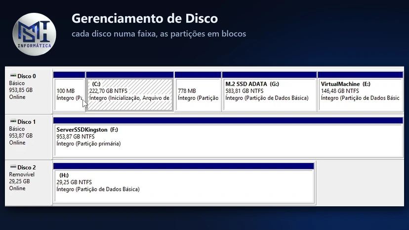 Captura de tela do Gerenciamento de Disco do Windows 11: Disco 0, Disco 1 e Disco 2, cada um numa faixa, com as partições em blocos, como C:, F: e H:, em NTFS