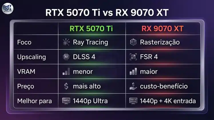 Comparativo RTX 5070 Ti vs RX 9070 XT: Ray Tracing, DLSS 4, FSR 4 e custo-benefício