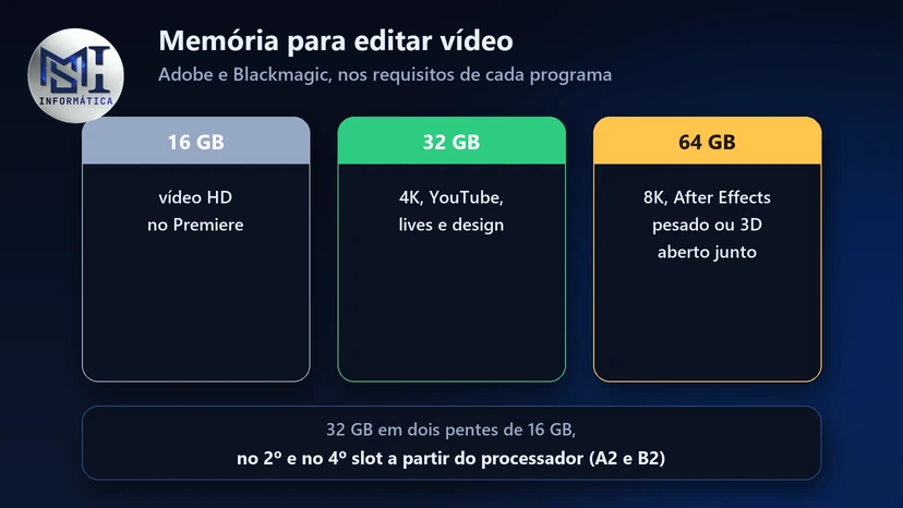 Memória para editar vídeo: 16 GB para HD, 32 GB para 4K e 64 GB para 8K, After Effects pesado ou 3D