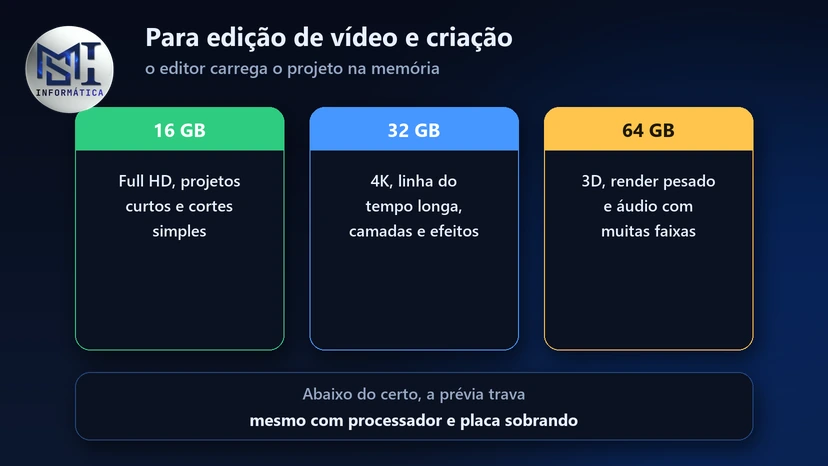Memória RAM para edição: 16 GB em Full HD, 32 GB em 4K com linha do tempo longa e 64 GB para 3D e render pesado