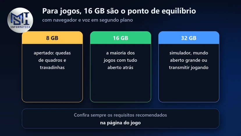 Memória RAM para jogos: 8 GB fica apertado, 16 GB é o equilíbrio e 32 GB ajudam em simulador ou transmitindo