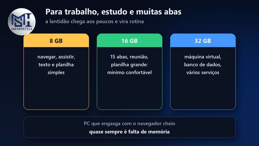 Memória RAM para trabalho: 8 GB para o básico, 16 GB com muitas abas e reunião, 32 GB para máquina virtual