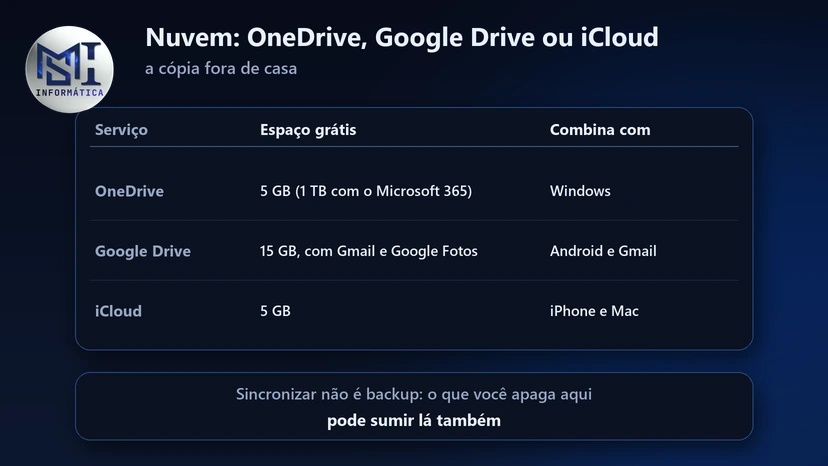 Nuvem para backup: OneDrive com 5 GB grátis, Google Drive com 15 GB e iCloud com 5 GB, e com o que cada um combina