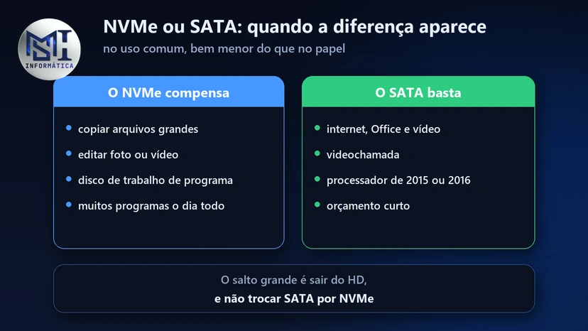 NVMe ou SATA no notebook: o NVMe compensa com arquivos grandes e edição; o SATA basta para internet, Office e videochamada