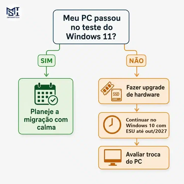 Fluxograma: se o PC passou no teste do Windows 11, planeje a migração; se não passou, fazer upgrade de hardware, continuar no Windows 10 com o ESU até outubro de 2027 ou avaliar a troca do PC