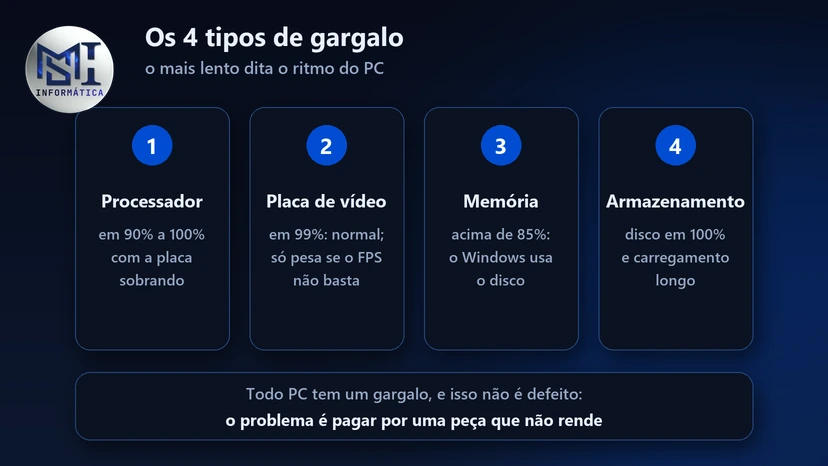 Os 4 tipos de gargalo no PC: processador, placa de vídeo, memória e armazenamento, com o sinal de cada um