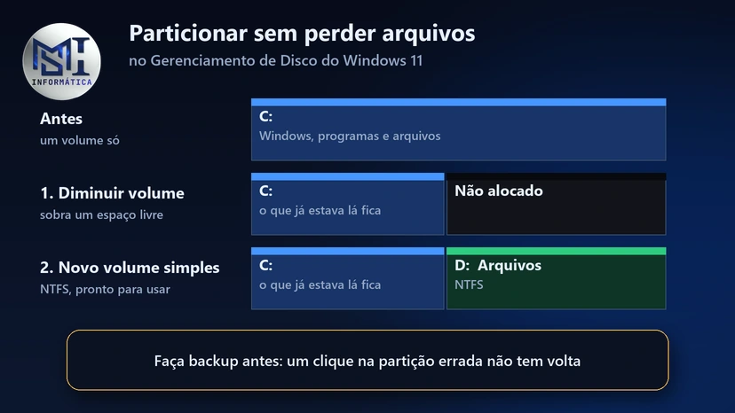 Particionar sem perder arquivos no Gerenciamento de Disco: diminuir o volume C:, aparece o espaço Não alocado e nele se cria um novo volume simples D: em NTFS; backup antes