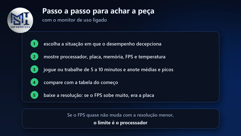 Passo a passo para achar o gargalo: escolher a situação, ligar o monitor de uso, anotar médias, comparar e baixar a resolução