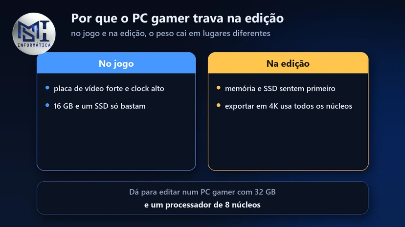 Por que o PC gamer trava na edição: no jogo bastam 16 GB e um SSD; na edição, memória e SSD sentem primeiro
