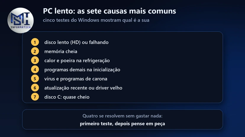 As sete causas mais comuns de PC lento: disco, memória, calor, inicialização, vírus, atualização e disco C: cheio