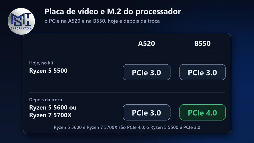 Quadro do PCIe da placa de vídeo e do M.2 na A520 e na B550: com o Ryzen 5 5500 e depois da troca por Ryzen 5 5600 ou Ryzen 7 5700X