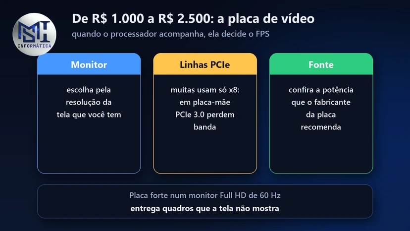 Placa de vídeo de R$ 1.000 a R$ 2.500: escolher pelo monitor, conferir as linhas PCIe e a fonte recomendada