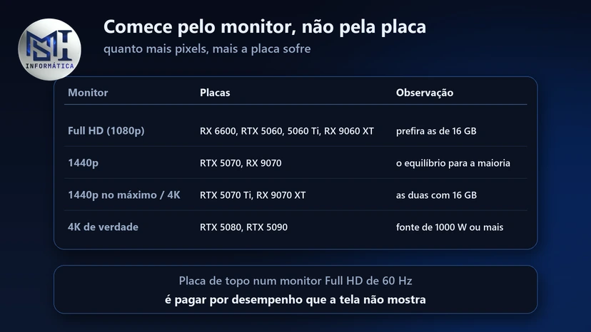 Placa de vídeo pelo monitor: RX 6600, RTX 5060 Ti ou RX 9060 XT em Full HD, RTX 5070 ou RX 9070 em 1440p e RTX 5080 ou 5090 em 4K