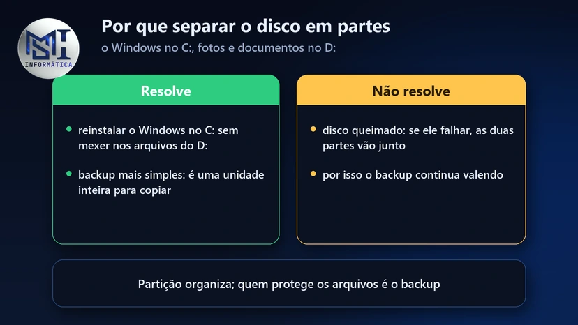Por que particionar o disco: reinstalar o Windows no C: sem mexer nos arquivos do D: e backup mais simples; a partição não protege contra disco queimado, então o backup continua valendo