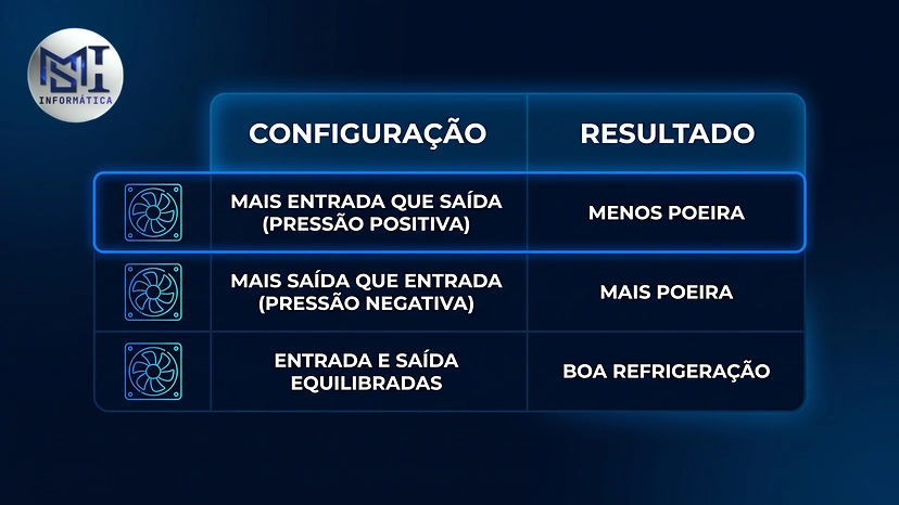 Tabela da pressão dentro do gabinete: positiva junta menos poeira, negativa junta mais, equilibrada refrigera bem