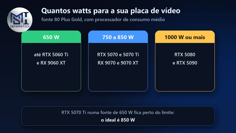 Potência de fonte por placa de vídeo: 650 W até RTX 5060 Ti e RX 9060 XT, 750 a 850 W para RTX 5070 e RX 9070, 1000 W para RTX 5080 e 5090
